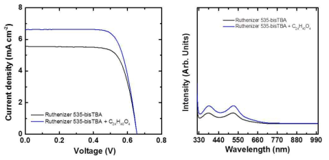 CDCA 첨가 전후 DSSC의 전류-전압 곡선(左) 및 광흡수 스펙트럼(右)