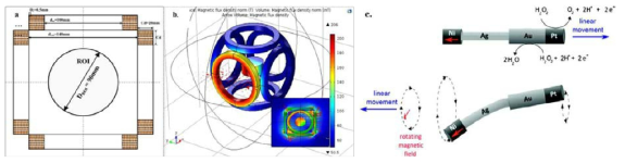 전자기 조작 시스템의 하드웨어 설계 및 코일 시스템과 하이브리드 나노와이어의 두 가지 추진원리(a) 코일의 구조 파라미터. (b) 코일과 ROI섹션, 3D 및2D 필드 COMSOL Multiphysics 이미지 모델링(c) 상단: 과산화수소 분해에 의한 촉매 추진. 하단: 회전 자기장에 의한 자기 추진