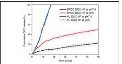 In vitro drug release profiles from the hybrid and normal nanocomposite system