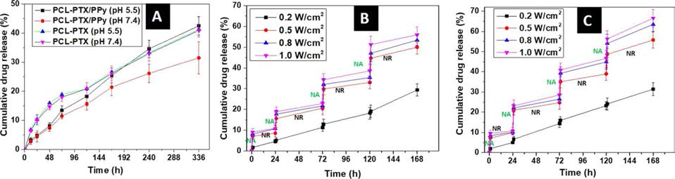 pH/NIR responsive drug release of paclitaxel from polypyrrole-functionalized PCL nanofibers