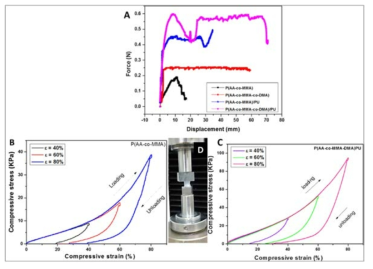 (A) Coating quality analysis using peeling test method. (B) Compressive stress evaluation of the P(AA-co-MMA) hydrogel. (C) Compressive stress of the P(AA-co-MMA-co_DMA)/PU hydrogel. (D) Digital photograph of the test setup