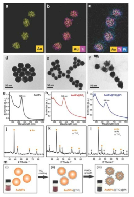 (a-c) X-ray mapping images, (d-f) TEM　images, (g-i) UV-visible spectra, and (j-l) XRD spectra of AuNPs, AuNPs@TiO2, and AuNPs@TiO2@Pt, respectively