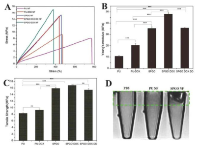 Mechanical property measurements: A) stress–strain curve, B) Young’s modulus, C) tensile strength, and D) T2‐weighted MR imaging ability of SPGO NF