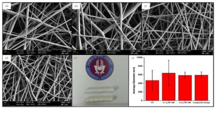 순수 폴리 우레탄, (b) p-NP-HM 9 : 1, (c) p-NP-HM 8 : 2 (d) PU / 복합체 + 약물, (e) 복합체 전기 방사 섬유 (f) ImageJ 소프트웨어를 사용한 나노 섬유 지름 조사
