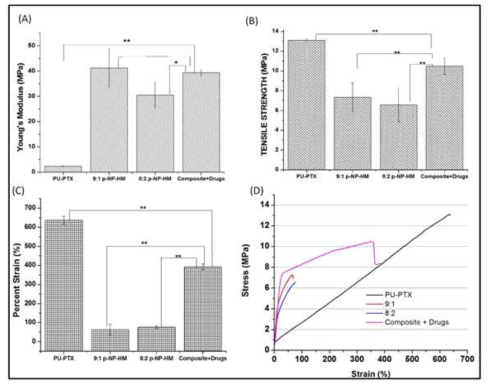 순수한 PU 및 순수한 p-NP-HM (A) 영률, (B) 인장 강도, (C) 백분율 변형률 (D), 응력 대변형률에 비해 약물 로딩 된 나노 섬유 복합 재료의 기계적 강도 시험. * 통계적 유의성 (p <0.05), ** 통계적 유의성 (p <0.01) (일원 분산 분석 후 Tukey test)