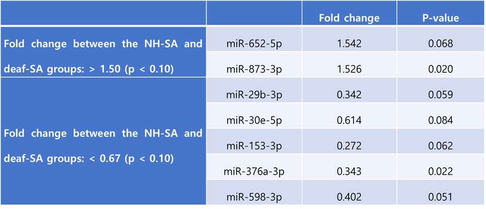 amyloid-β 투여 정상 청력군과 amyloid-β 투여 난청군에서 차이를 보이는 microRNA