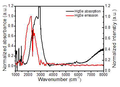 HgSe 콜로이드 양자점의 띠내 전이 흡수 (흑색)와 포토루미네센스 (적색) 스펙트럼. CO2 와 유기 리간드의 진동운동에 의해서 빠르게 퀜칭된 PL 스펙트럼 부분이 각각 2350cm-1 와 2910 cm-1 에서 좁은 반치전폭을 보이며 관찰됨