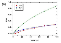 Full domain, PKD, NTD의 시간별로 350nm의 흡광도 측정 및 피팅 그래프