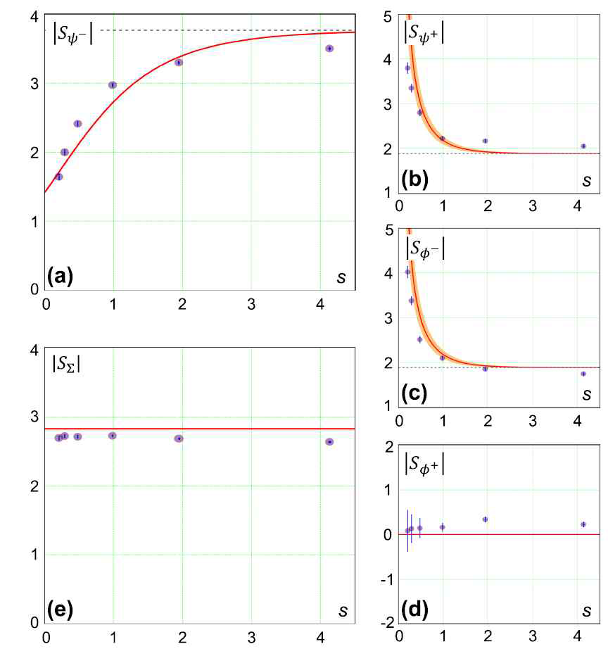 실험결과 (a) 측정세기 s가 작아짐에 따라 S가 이론적 예상값에 접근해간다. (b)-(d) 초기 조건에 수직한 나중 측정 상태에 대한 S. (e)(a)부터 (d)까지의 결과를 모두 더하여 구한 S