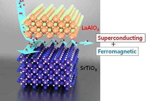LaAlO3/SrTiO3 이종접합계면 및 초전도, 강자성 기능성