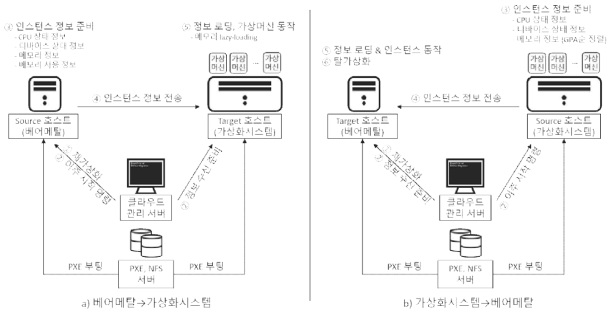 베어메탈-가상화시스템 간의 머신 인스턴스 마이그레이션을 위한 시스템 구성도