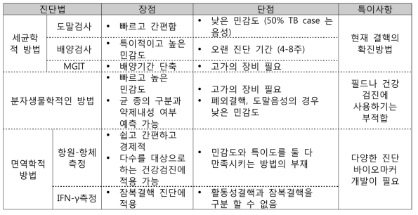 국내에서 임상에 적용되고 있는 결핵의 진단방법