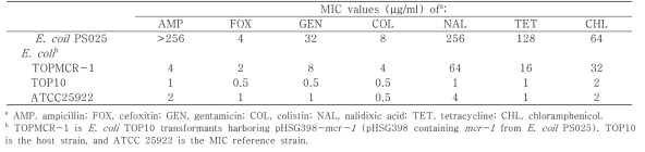 MIC values (μg/ml) of 7 antibiotics for E. coli PS025, E. coli TOP10MCR-1 (MCR-1) and host strain