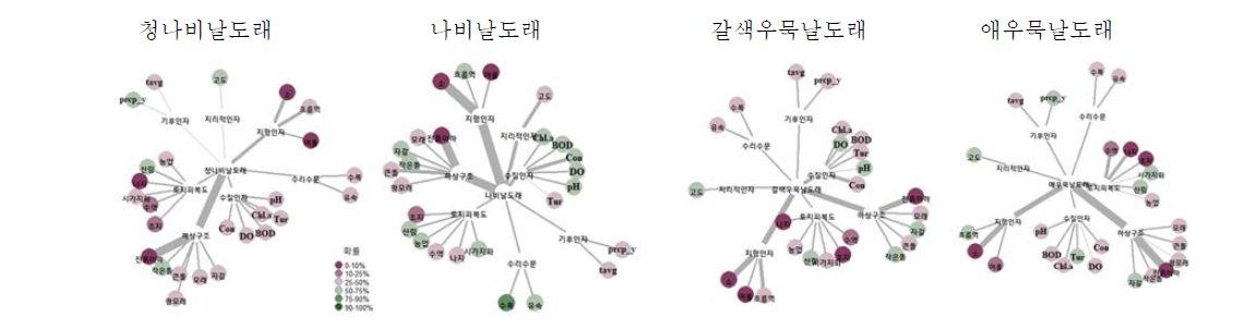 Network 분석(Shrum and Mullins, 1998)을 통한 날도래목 고유종과 환경인자 연관관계, link는 연관성의 비율을 나타냄