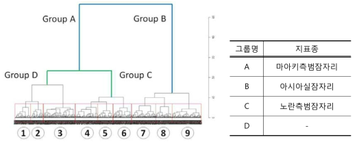 잠자리목 종의 분포에 따른 지점의 cluster 분석 결과 및 그룹의 지표종