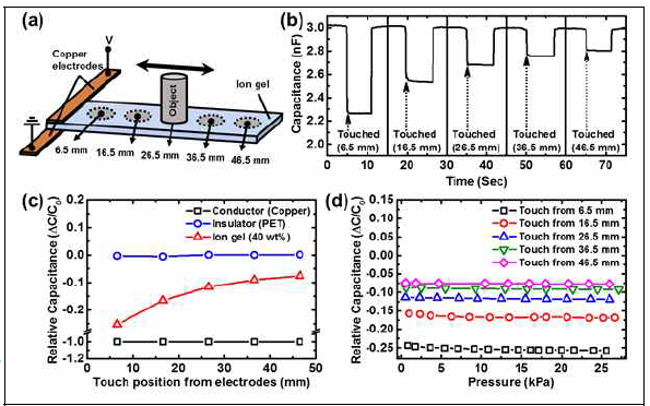 단일이온젤 터치센싱 및 압력 감지