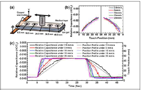 단일 이온젤 센서를 이용한 동적 터치 감지 실험