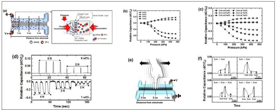 미세유체 기술기반의 CNT / PDMS 혼합체를 이용한 다기능성 센서의 압력감지