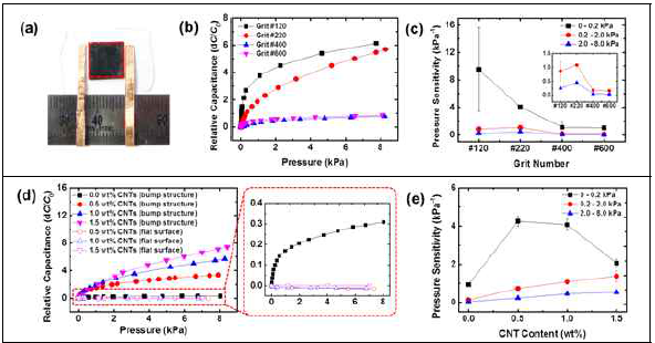 Sandpaper grit no.와 CNT 농도의 정적 압력에 대한 센서 감도 영향