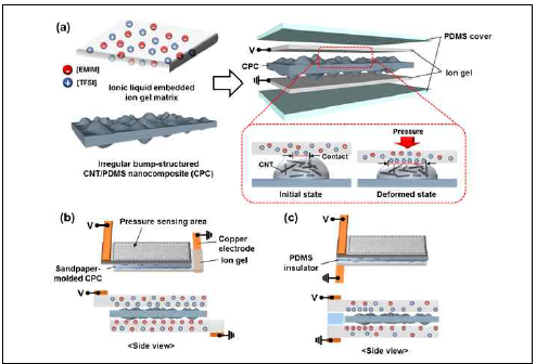 이온젤 기반 압력센서 개략도