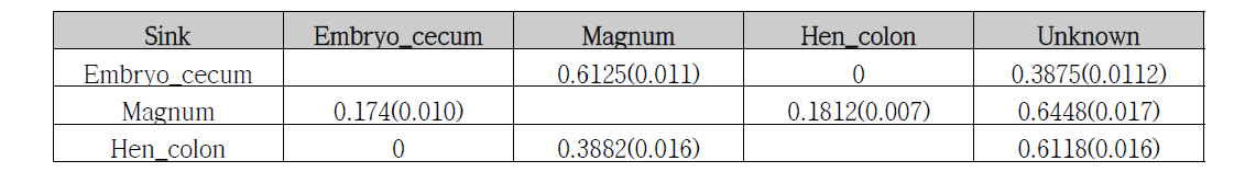 계태아 맹장과 모계의 수란관과 결장의 OTU를 Sourcetracker를 이용해 분석한 결과. ( )괄호안은 표준편차