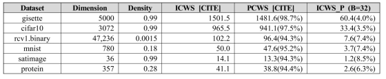 T3 제안방법(ICWS_P)의 해시실행시간(sec)을 6개 데이터셋 상에서 비교결과