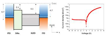 (좌) MIS 다이오드의 에너지 밴드 구조와 (우) 다이오드 특성