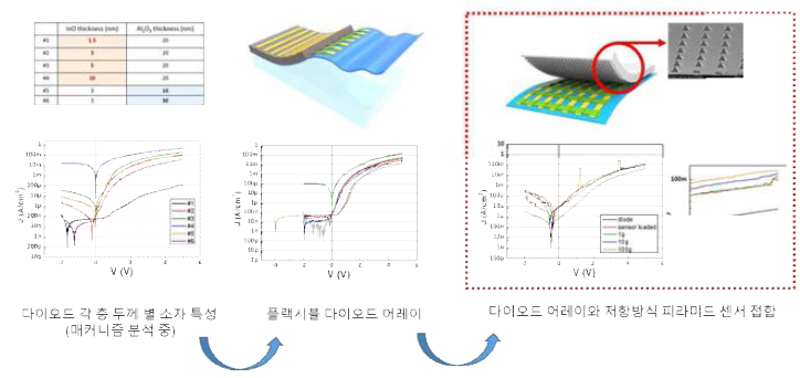 PEALD를 활용한 플렉시블 MISM 다이오드 어레이 및 그를 활용한 센서 특성