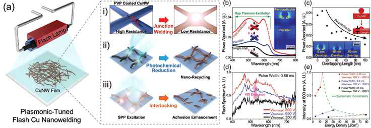 (a)구리 나노와이어네트워크를 통한 PFW 공정 모식도. (b)파장의길이에 따른 에너지흡수율 및 welding의 시뮬레이션 분석 (c)국부적인 열발생으로 인한 나노와이어 간의 접합길이. (d)인가된 전압의 크기에 따른 파장의 길이. (e)600nm 길이의 파장에서 다양한 전압크기 및 펄스폭에 따른 빛의 세기 비교분석
