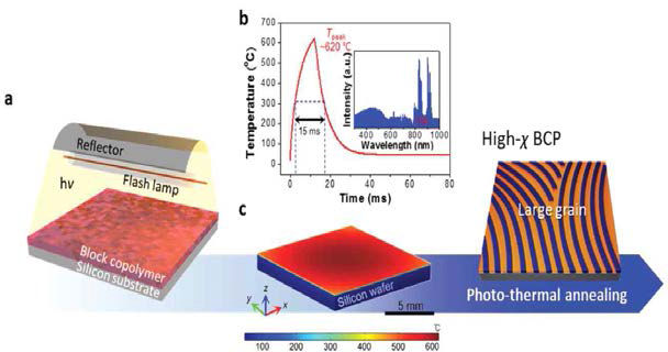 (a) 블록 공중합체의 플래쉬램프 광열처리에 대한 모식도. (b) 열처리를 하였을 때, 블록 공중합체의 온도 변화. (c) Finiate Element Method(FEM) 시뮬레이션을 통한 기판의 온도변화 관찰