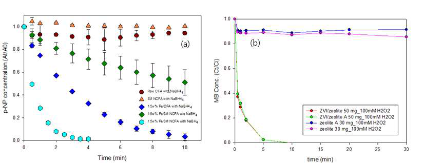 (a) NaOH로 처리된 석탄재 표면에 영가철을 합성한 촉매를 이용하여 p-NP 환원능을 검증한 kinetics 결과와 (b) 석탄재에서 zeolite 합성하고, 이를 서포터로 하는 영가철을 합성 한 후메틸렌블루의 산화적 분해시험을 한 결과