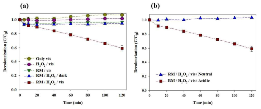 (a) 가시광선 조사조건하에 적토와 과산화수소에 의한 Acid Orange 7의 산화적 분해를 검증한 kinetics 결과와 (b) 중성 및 산성 조건에서 적토의 광촉매적 기능을 비 교한 실험 결과