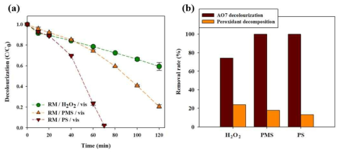 (a) 가시광선 조사조건하에 적토와 산화제에 의한 Acid Orange 7의 산화적 분해를 검증한 kinetics 결과와 (b) 반응시작 4 시간 후 Acid Orange 7의 분해율 및 반응에 사용된 산화제별 소모율