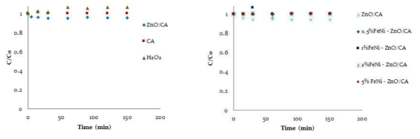 CA 멤브레인위에 안착된 Fe-ZnO 광촉매의 성능평가 (펜톤반응)