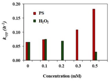 Fe-ZnO/CA 광촉매를 이용한 FLU의 산화시 peroxidant의 농도영향