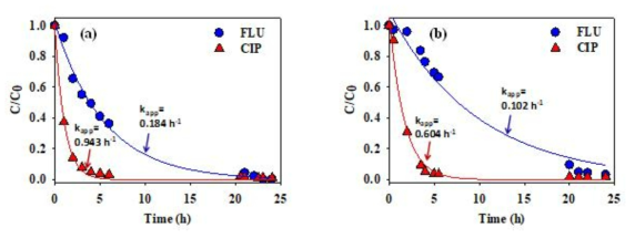 Fe-ZnO/CA 광촉매를 이용한 FLU, CIP의 (a) 독립, (b) 복합폐수 처리
