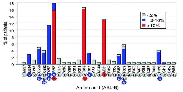글리벡 내성과 연관된 BCR-ABL의 다양한 변이의 발생빈도