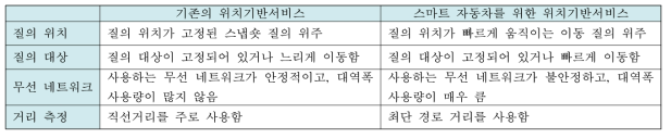 기존의 위치기반서비스와 스마트 자동차를 위한 위치기반서비스의 비교