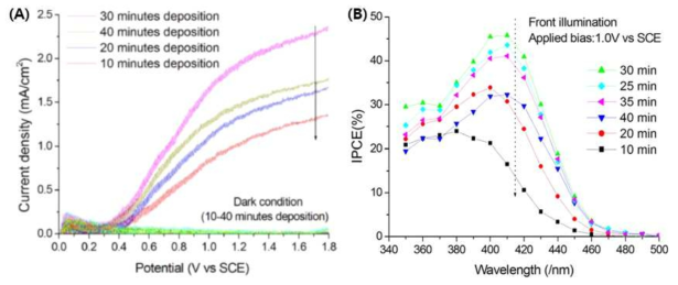 서로 다른 시간동안 증착시킨 WO3 박막의 (A) j-V curve와 (B) IPCE 측정결과