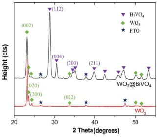 제조한 WO3@BiVO4 박막의 XRD 측정 결과