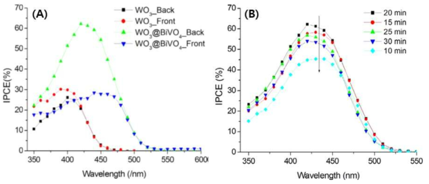 (A)일반 WO3 나노와이어 박막과 WO3@BiVO4 박막의 IPCE 분석 비교 결과 (B)서로 다른 시간 동안 증착한 WO3 나노와이어 위에 제조한 WO3@BiVO4 박막의 IPCE 결과