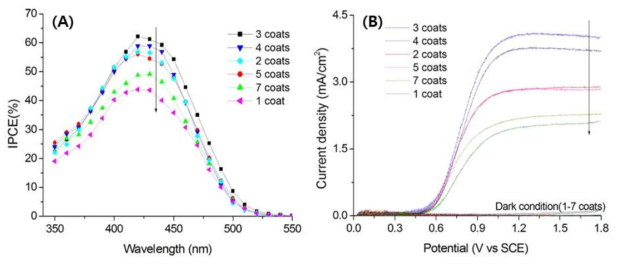 서로 다른 BiVO4 코팅 횟수로 제조한 WO3@BiVO4 박막의 (A)IPCE 결과 및 (B)j-V curve