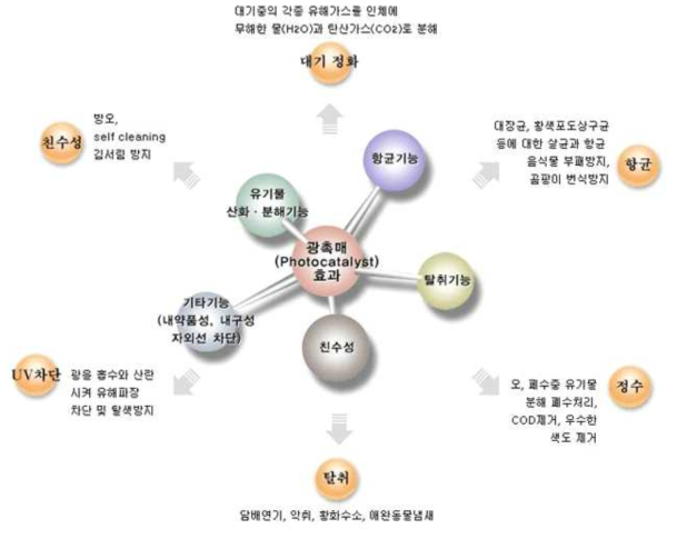 광촉매의 다양한 활용 분야