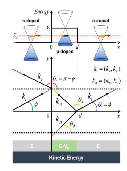 그래핀 NPN 접합에서의 Negative Refraction