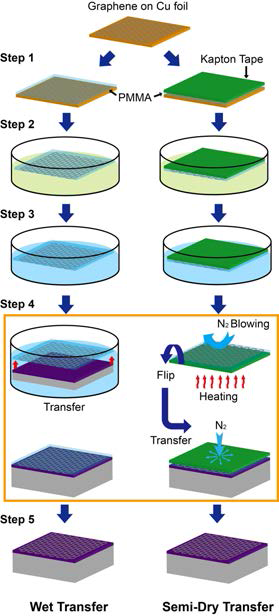 일반적인 Wet Transfer 방법과 Semi-Dry Transfer 방법의 그래핀 전사 과정을 비교하여 보여주는 모식도