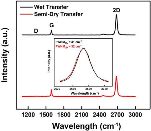 일반적인 Wet Transfer 방법과 Semi-Dry Transfer 방법에 의해 SiO2/Si 기판 표면에 전사된 그래핀의 Raman 스펙트럼