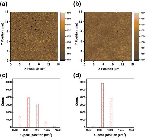 일반적인 Wet Transfer 방법과 Semi-Dry Transfer 방법에 의해 SiO2/Si 기판 표면에 전사된 그래핀의 Raman 스펙트럼 G-Peak 위치의 공간적 불균일도를 보여주는 Raman Mapping 측정 데이터