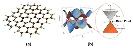 (a) Hexagonal honeycomb 구조로 배열된 탄소 원자 단일층으로 구성된 그래핀 (b) 그래핀의 전자구조: 에너지 밴드갭이 0이면서 Valence band는 완전히 채워져 있고 Conduction band는 완전히 비어 있는 반도체, Conduction band minimum과 Valence band maximum에서 일차식의 E-k 관계를 가지고 있어 electron과 hole의 유효질량이 거의 0임