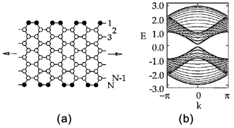 (a) Armchair 그래핀 나노리본 (Graphene nanoribbon)의 구조와 (b) 전자구조 계산 결과. Valence band와 Conduction band가 만나는 지점이 없이 에너지 갭을 가지고 있음을 알 수 있음