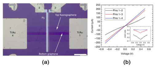 (a) Metal/FG/G 접합. Bottom Graphene은 1번과 4번 전극과 연결되어있고 불소화된 그래핀 위로 2번과 3번 전극(NiFe)이 각각 올려져 있다. (b) 전류-전압 특성 과 dI/dV 그래프. 검정색과 빨간색 그래프가 터널 전류로 비선형 특성을 보임